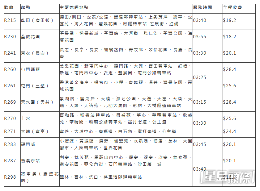 接载全马及半马赛事选手前往会场的11条特别线。九巴撷图
