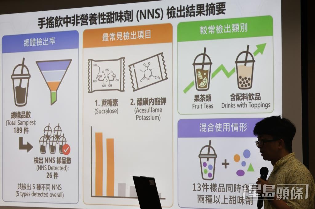 台灣曾對手搖飲品所含的甜味劑進行調查。 台灣曾對手搖飲品所含的甜味劑進行調查。