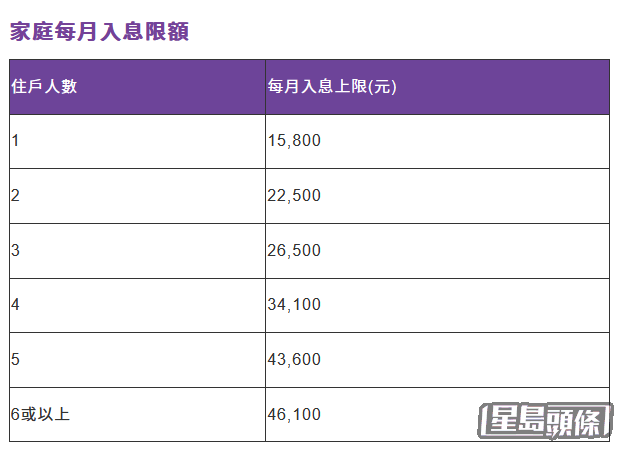 贍養費調解試行計劃入息限額。資料圖片