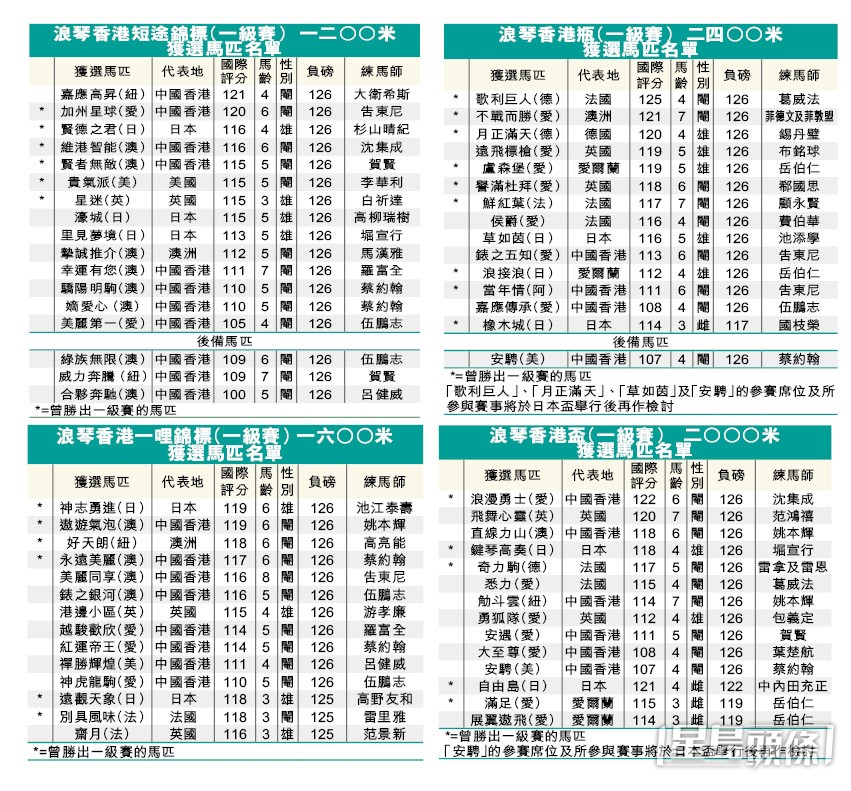 今屆國際賽事報名馬匹名單。