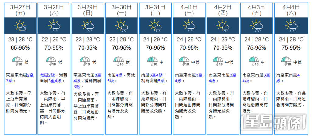 未來九天天氣預報。天文台圖片