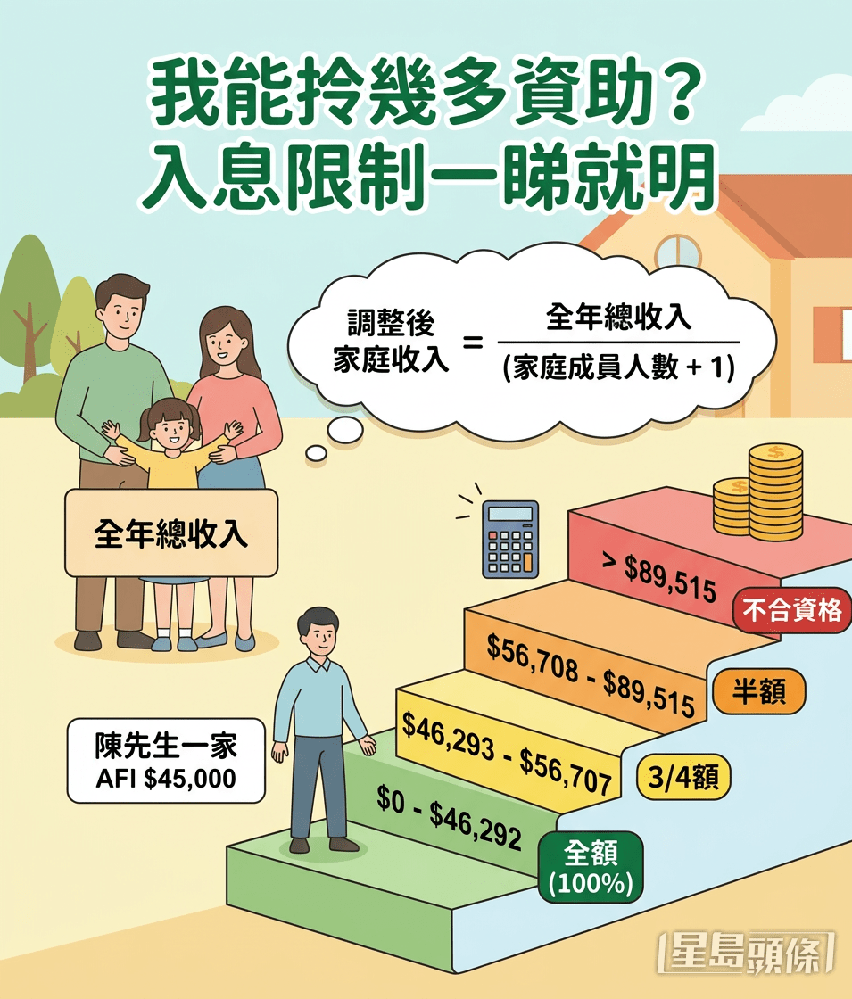資助額度的高低，取決於「調整後家庭收入」（Adjusted Family Income, AFI）機制的評估結果，計算方法是以「家庭全年總收入 ÷ (家庭成員人數 + 1)」。 