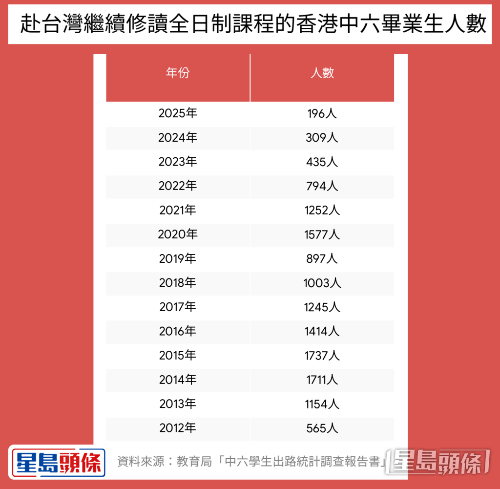 赴台湾继续修讀全日制课程的香港中六毕业生人數
