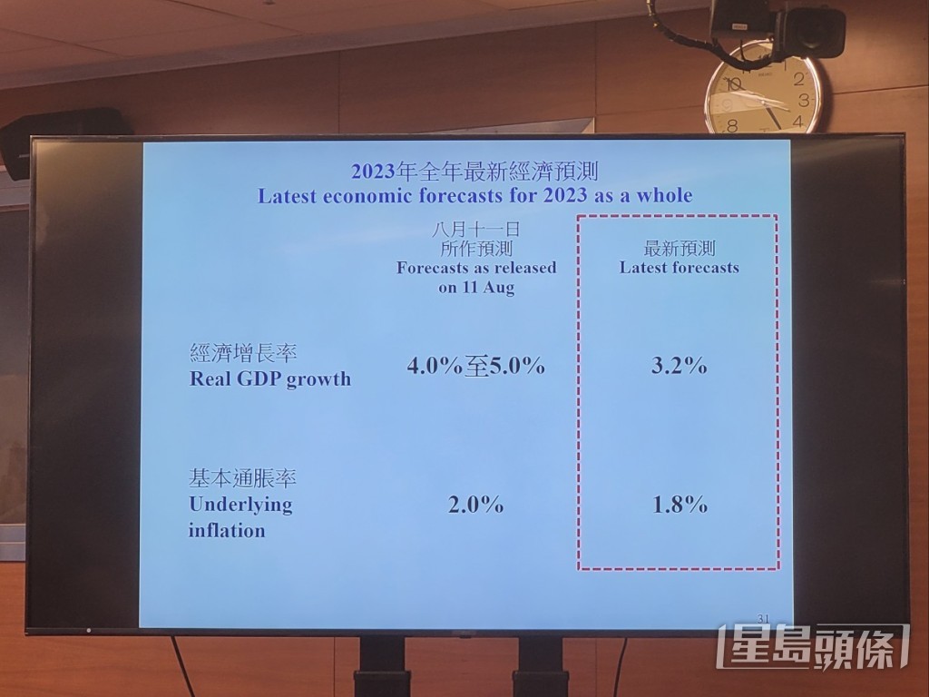 2023年全年实质本地生产总值增长预测由八月时覆检的4.0%至5.0%向下修订至3.2%。赵克平摄