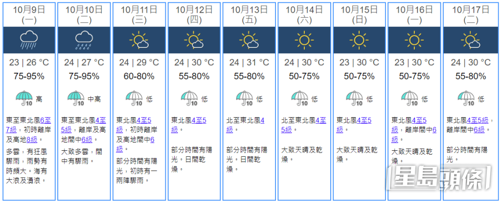 未來九天天氣預測。天文台擷圖