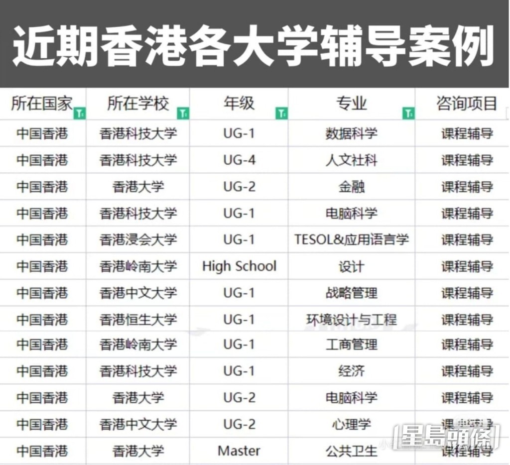 帖文表列出近期该机构为香港留学生补习的案例。 帖文表列出近期该机构为香港留学生补习的案例。