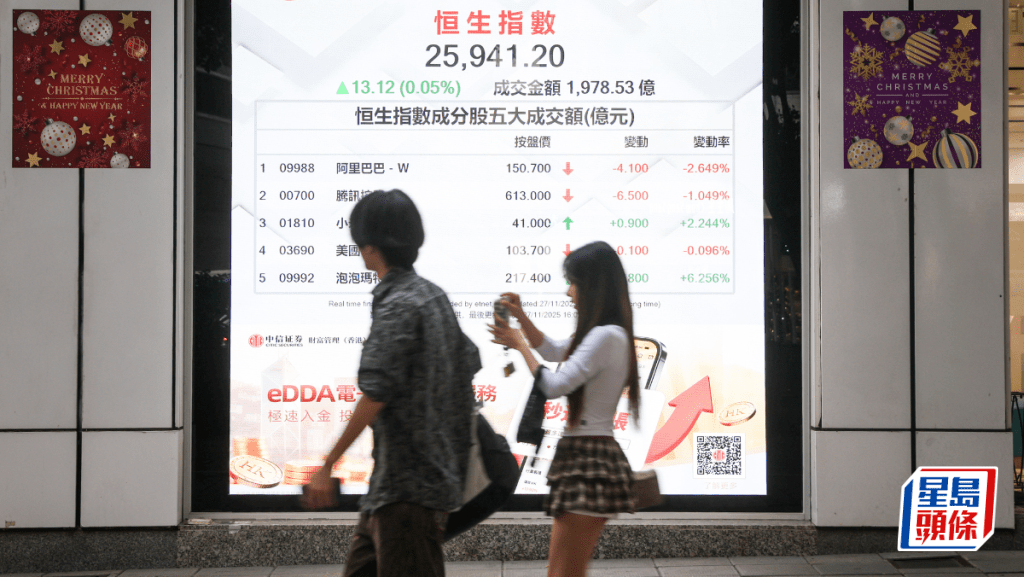 港股二萬六得而復失 泡泡瑪特飆逾6% 阿里挫2.7% 分析：上試26350有阻力｜港股收市