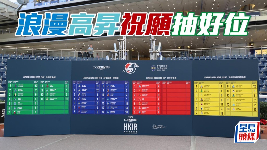 大部分本地主队参战马，均幸运地抽得好档，马王「嘉应高升」于香港短途锦标抽一档，「浪漫勇士」及「祝愿」抽得二档。