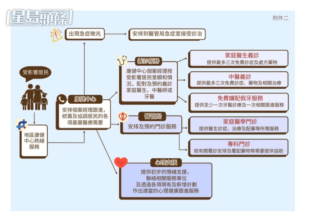 醫衞局指，會從居民的角度設計相關服務流程，讓他們只需透過康健中心便可獲得便捷及到位的醫療支援。政府新聞處圖片
