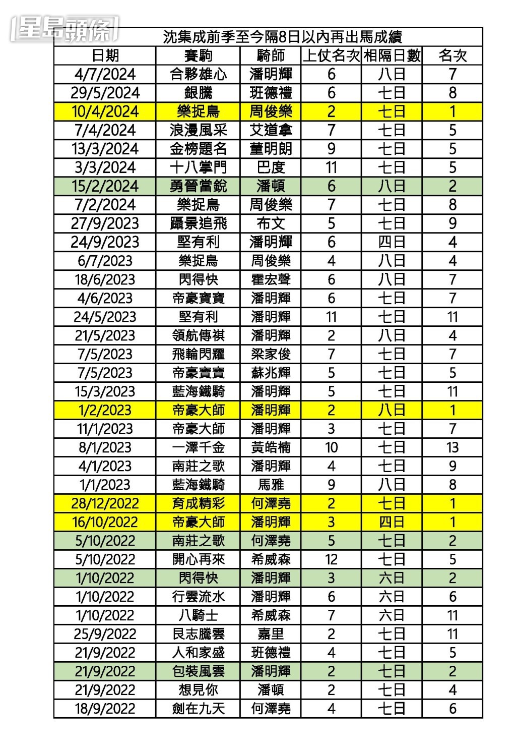 沈集成馬房前季至今隔八日以內再出馬成績。