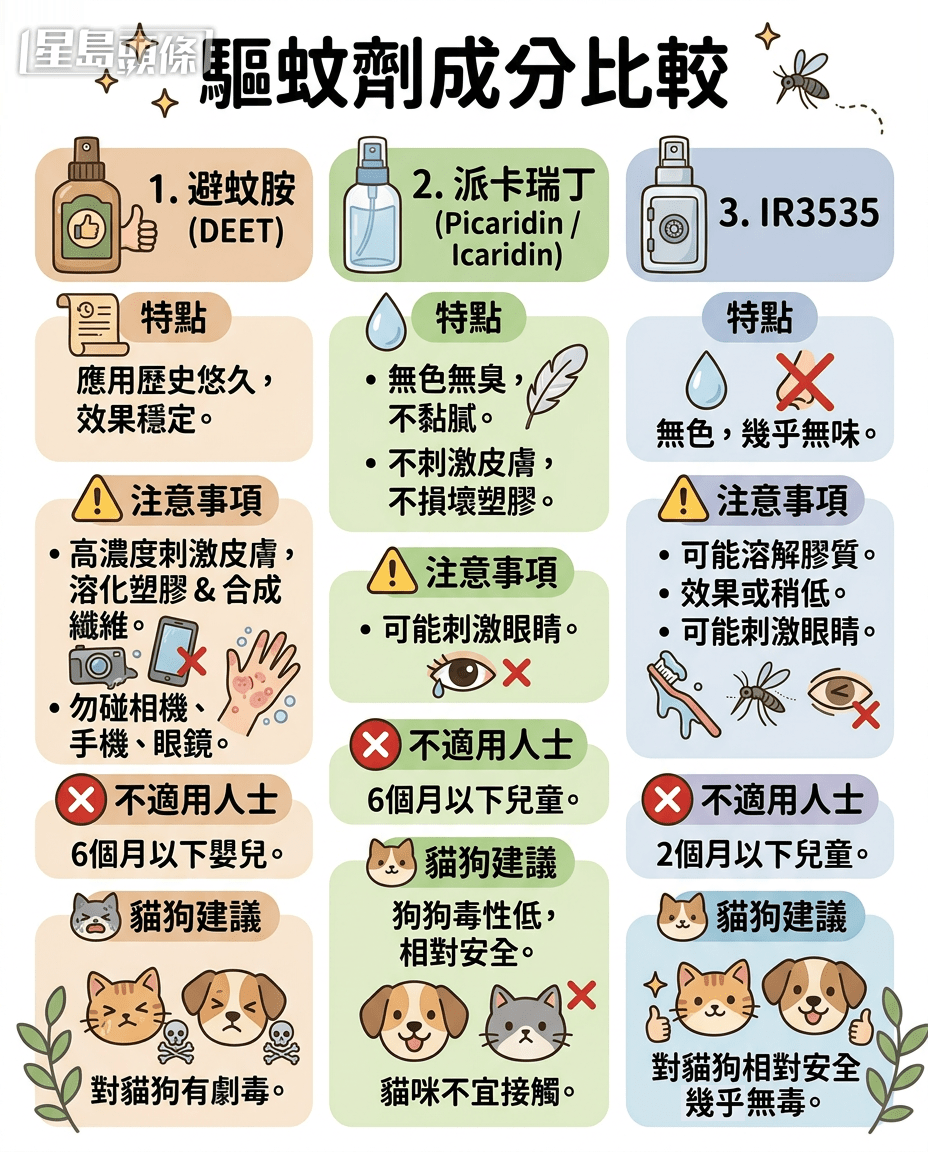5大驅蚊成分大比拼