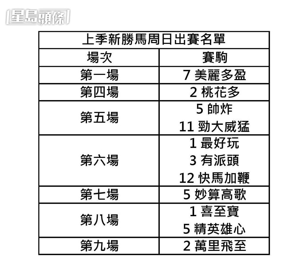 本賽日又有十一匹新勝馬大軍壓境，成績如何？