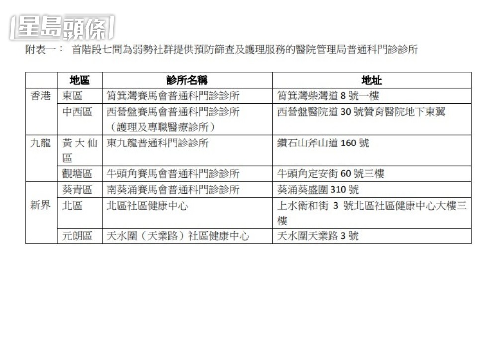 首階段將在7間普通科門診診所。政府新聞處