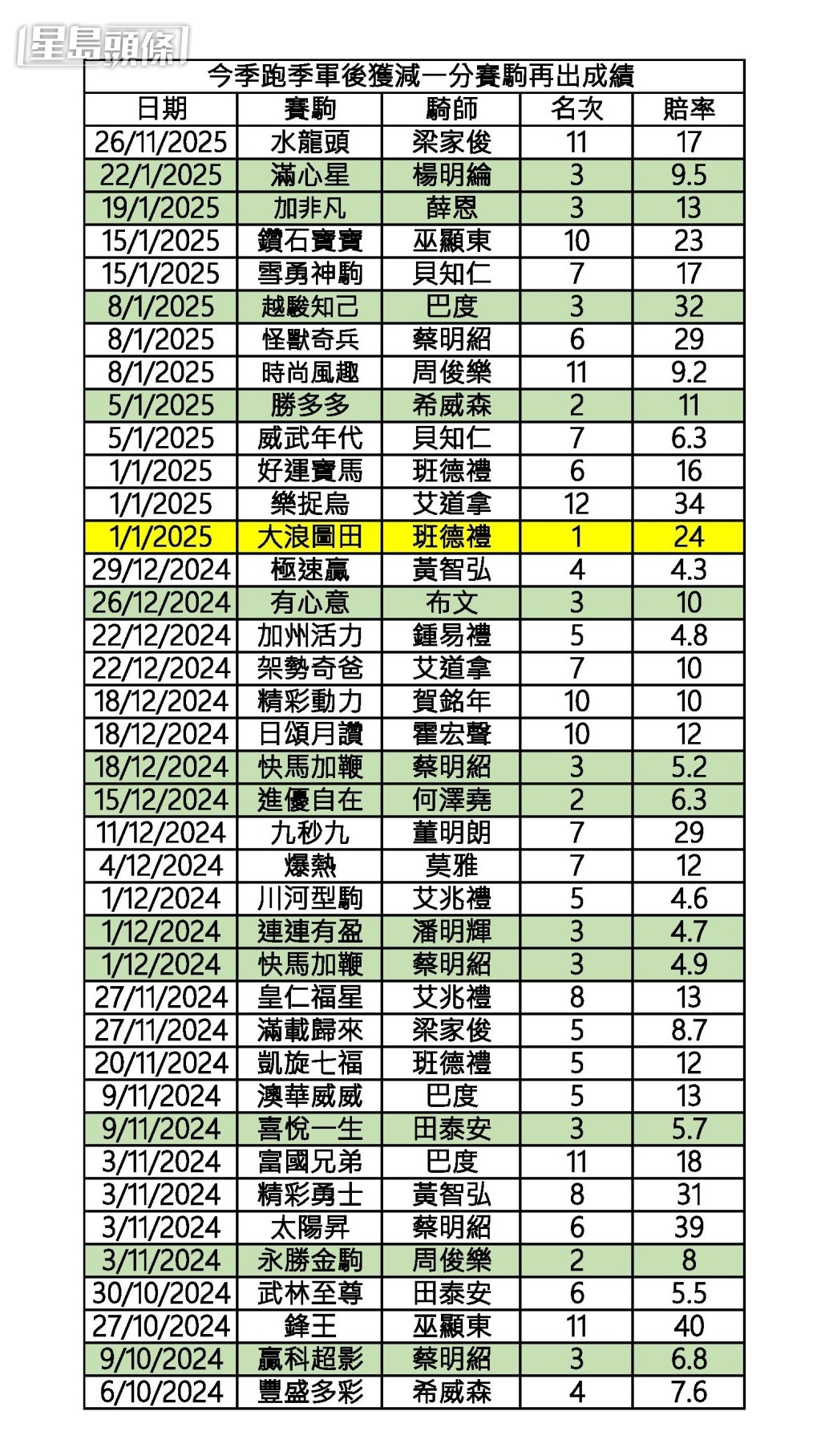 今季跑季軍後獲減一分賽駒再出成績。