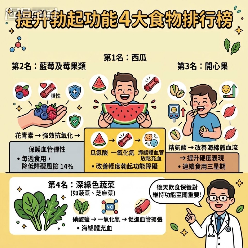 提升勃起功能4大食物排行榜