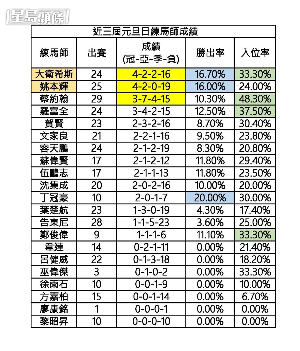 近三季元旦日練馬師成績。