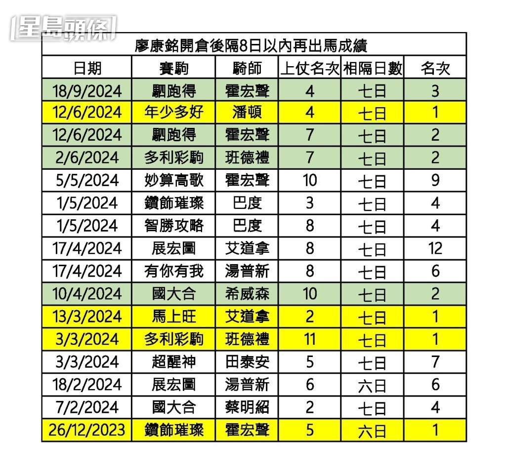 廖康銘開倉後隔8日以內再出馬成績。