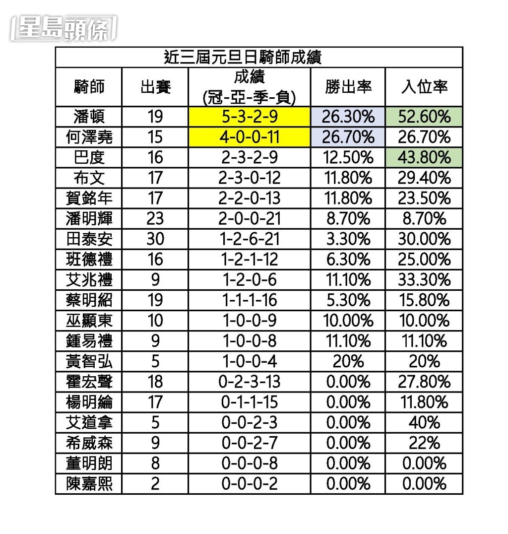 近三季元旦日騎師成績。