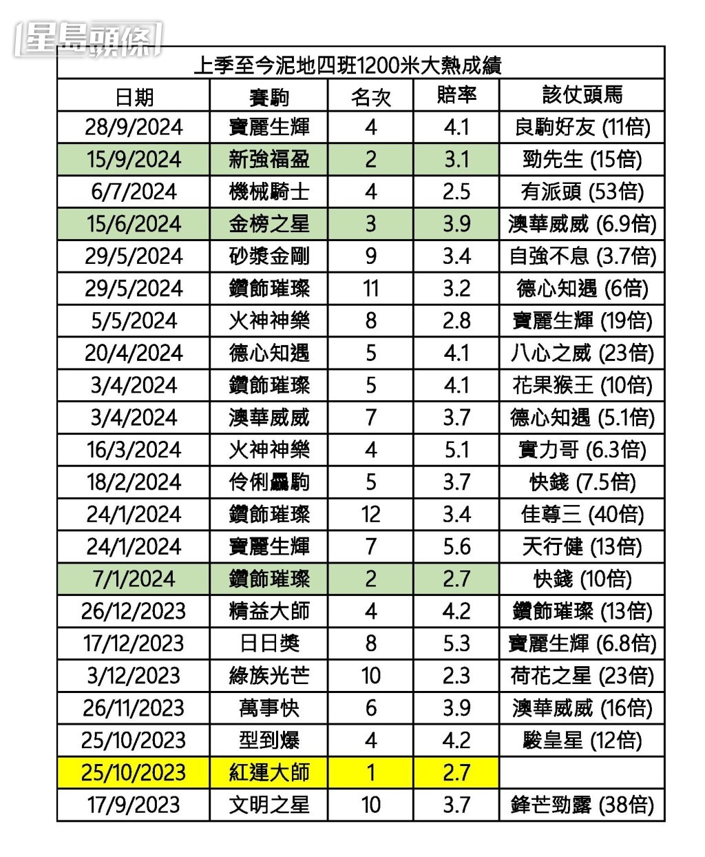 上季至今四班泥地千二米大熱門成績。