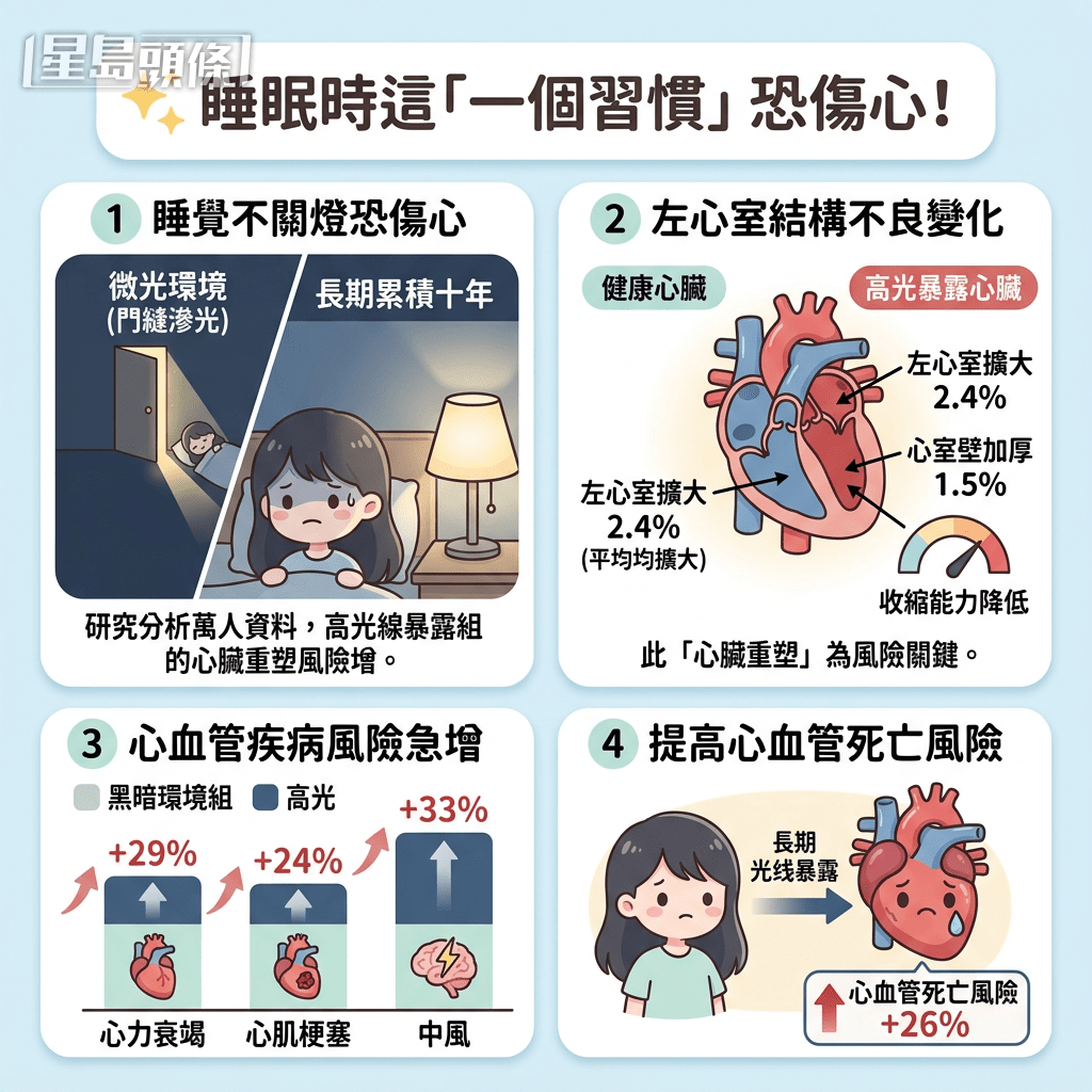 睡眠“一个习惯”恐引发心脏结构不良变化 心血管病风险急增