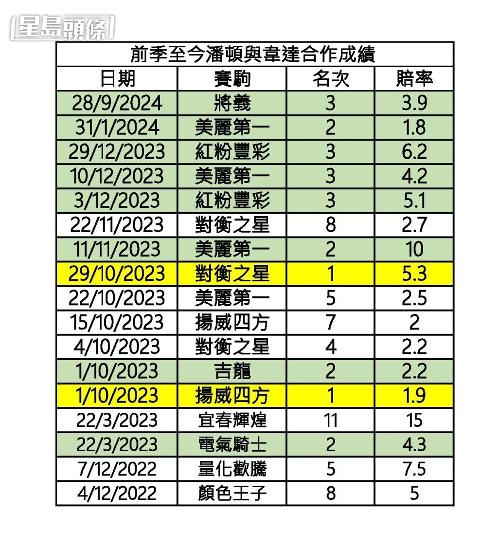 前季至今潘頓與韋達合作成績。