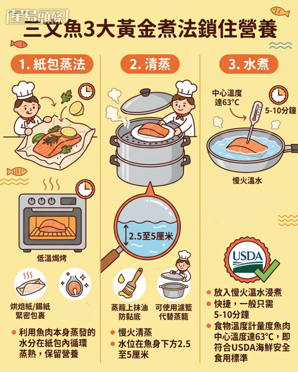 三文魚3大黃金煮法鎖住營養