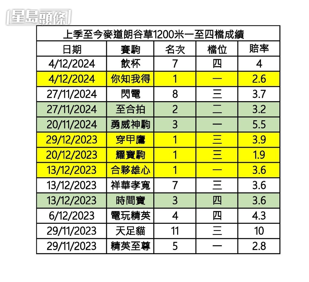 上季至今麥道朗谷草千二米內檔馬成績。