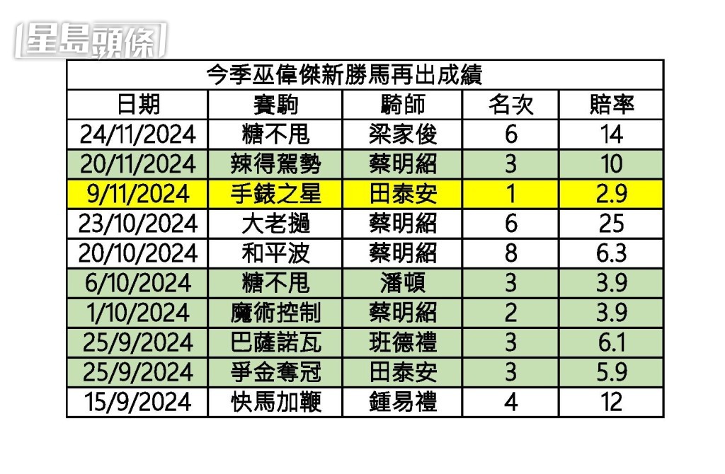 今季巫偉傑新勝馬再出成績。