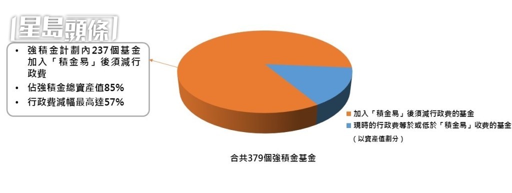 強積金計劃內的237個基金加入平台後，必須減行政費。劉麥嘉軒網誌