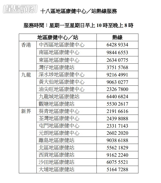 十八區地區康健中心／站熱線服務時間是星期一至星期日早上 10 時至晚上 8 時。政府新聞處圖片