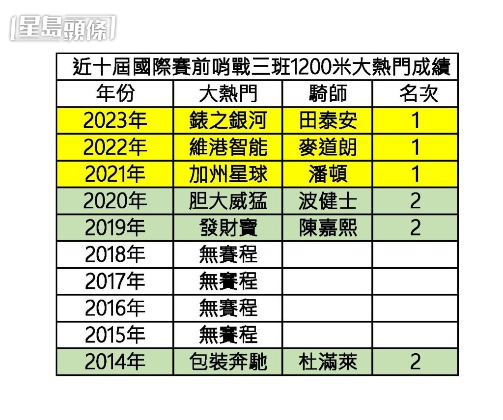 近十屆國際賽前哨戰賽日三班千二米大熱門成績。