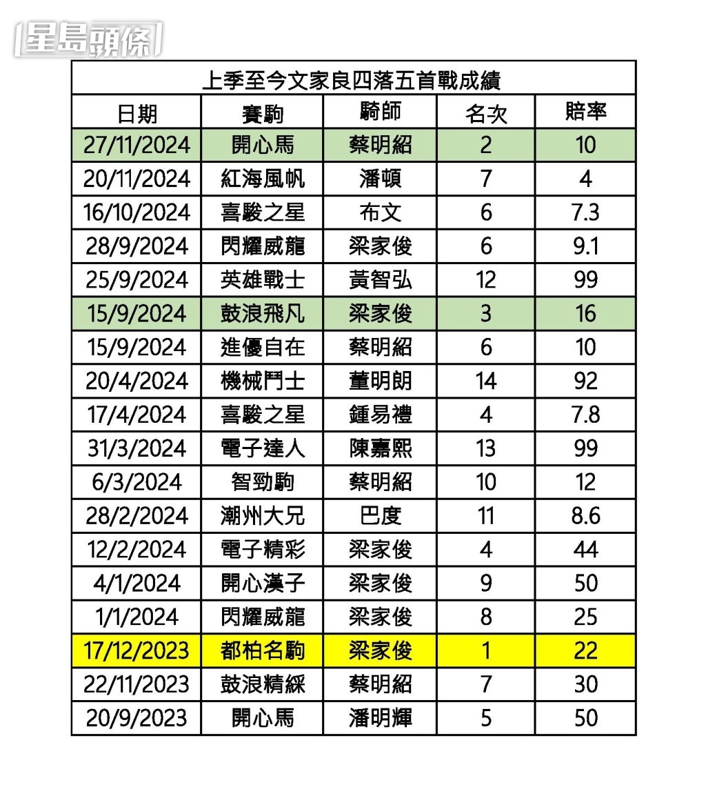 上季至今文家良四降五首戰成績。