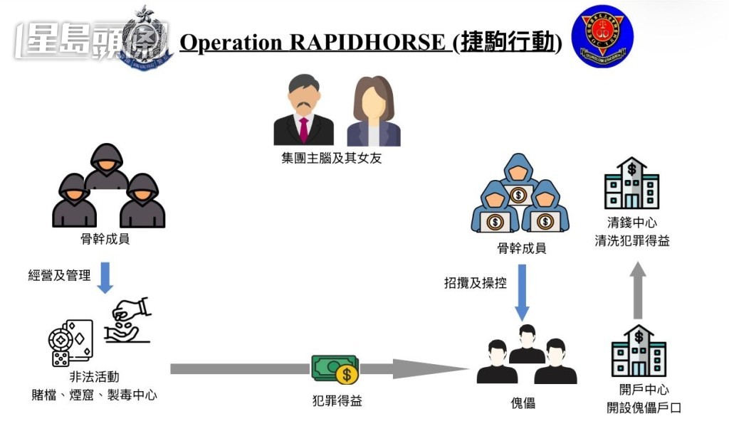 警方講述集團運作。 警方講述集團運作。