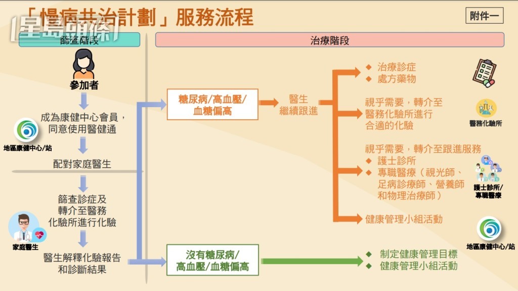 醫衞局公布「慢性疾病共同治理先導計劃」詳情。 醫衞局公布「慢性疾病共同治理先導計劃」詳情。