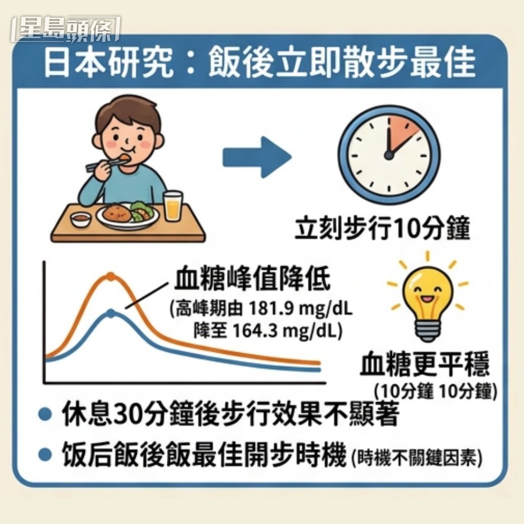 若「立刻」開始步行10分鐘,其血糖峰值會顯著降低(由 181.9 mg/dL 降至 164.3 mg/dL) 若「立刻」開始步行10分鐘,其血糖峰值會顯著降低(由 181.9 mg/dL 降至 164.3 mg/dL)