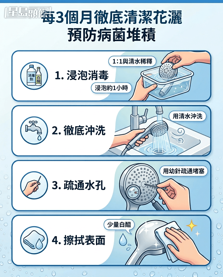 專家建議每3個月徹底清潔花灑 預防病菌堆積 專家建議每3個月徹底清潔花灑 預防病菌堆積