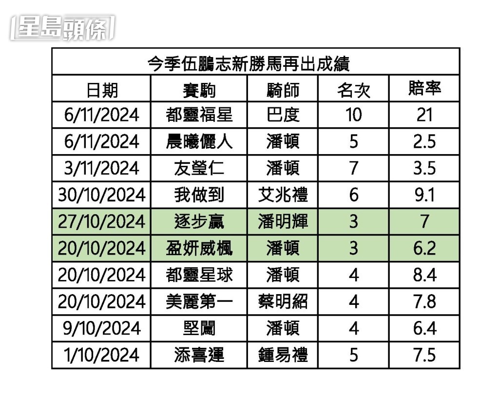 今季伍鵬志新勝馬再出成績。