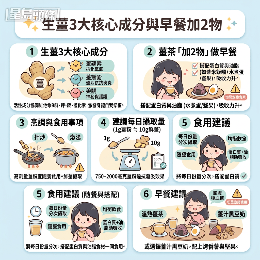 生薑具備顯著抗發炎功效 生薑具備顯著抗發炎功效