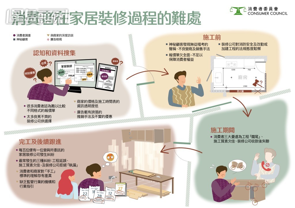 消委會指出消費者在家裝修過程的難處。消委會 消委會指出消費者在家裝修過程的難處。消委會