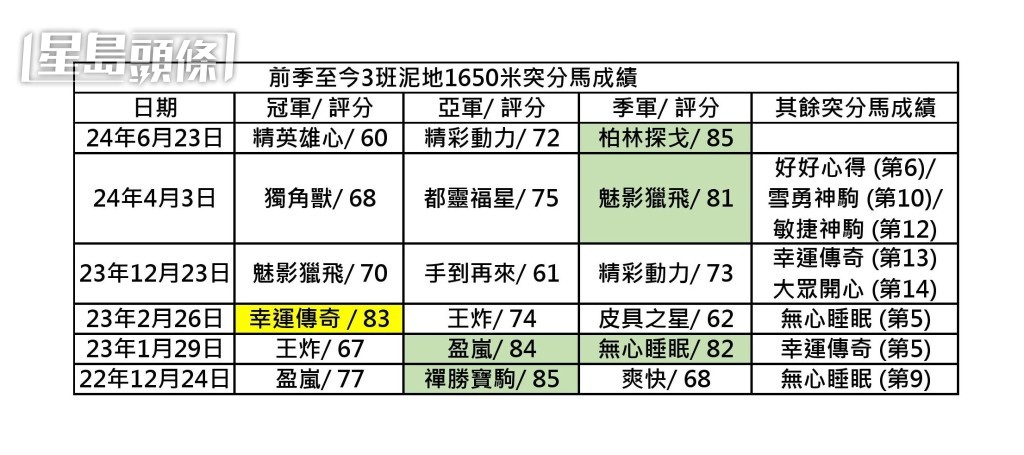 前季至今三班1650米凸分馬成績。