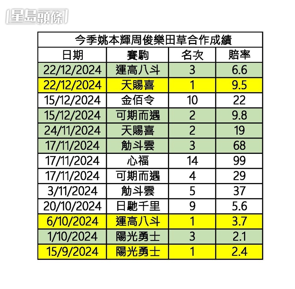 今季姚本輝與周俊樂田草合作成績。 今季姚本輝與周俊樂田草合作成績。