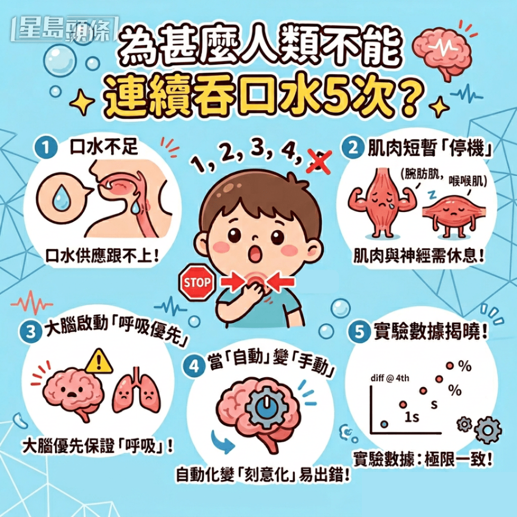 為甚麼人類不能連續吞口水5次？