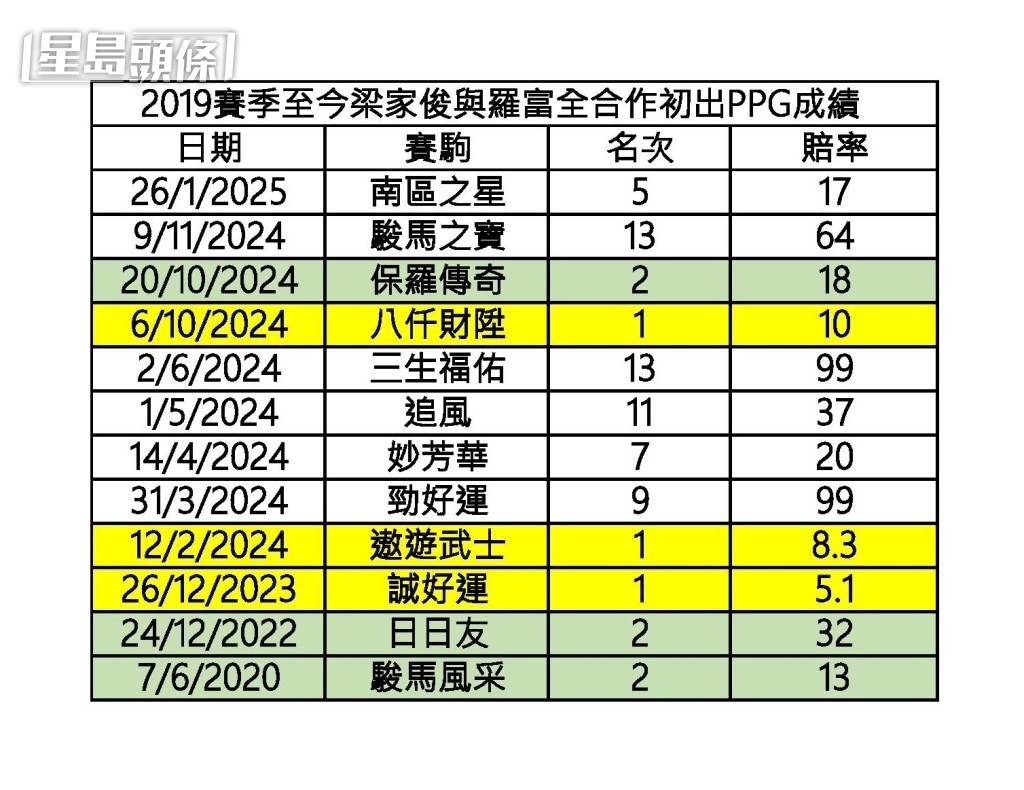 二○一九賽季至今，梁家俊羅富全合作初出PPG成績。