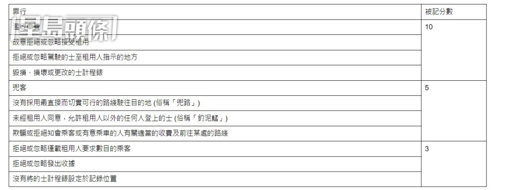 記分制涵蓋11項與的士司機相關的罪行。林世雄網誌