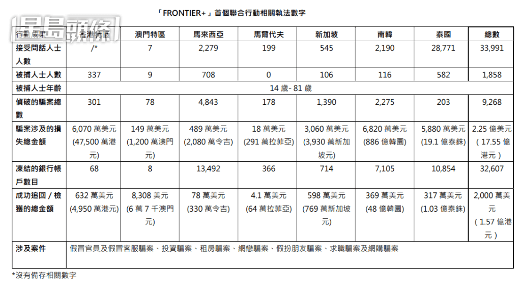 「FRONTIER+」首個聯合行動相關執法數字