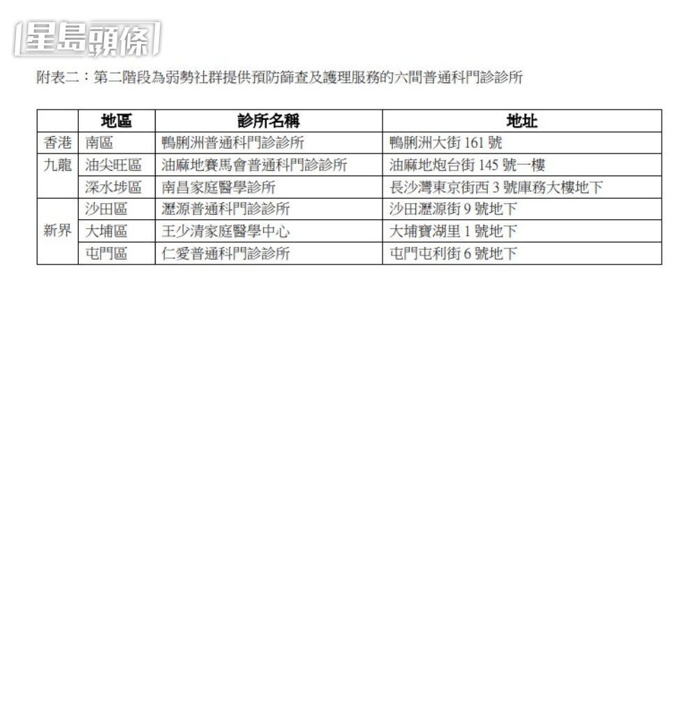 6月底前會增加另外6間普通科門診診所。政府新聞處