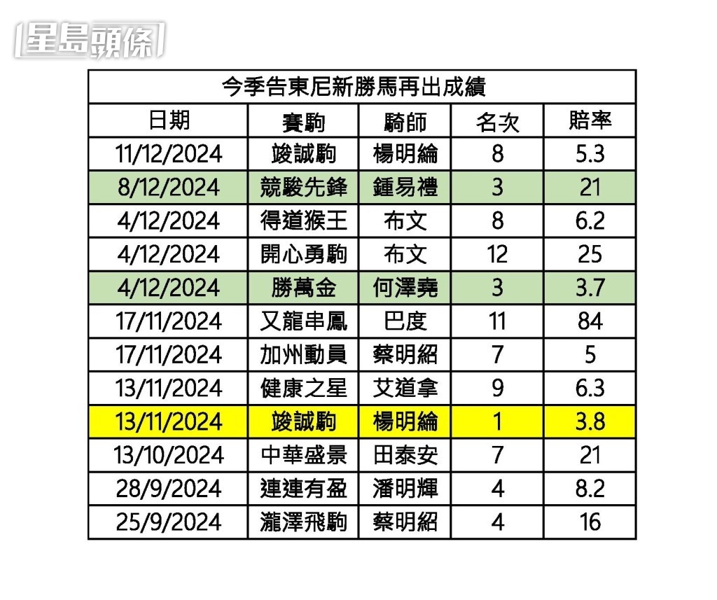 今季告東尼新勝馬再出成績圖。