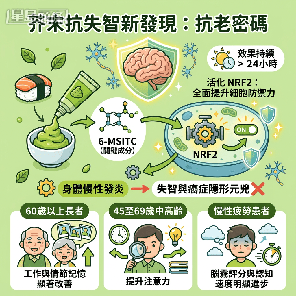科學家進行一項長達25年研究發現，這股辛辣勁背後可能藏著對抗失智的關鍵！