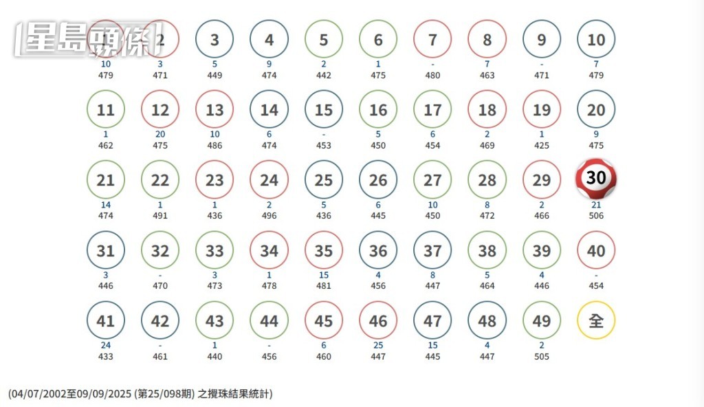 6大旺財號碼。馬會網圖片 6大旺財號碼。馬會網圖片