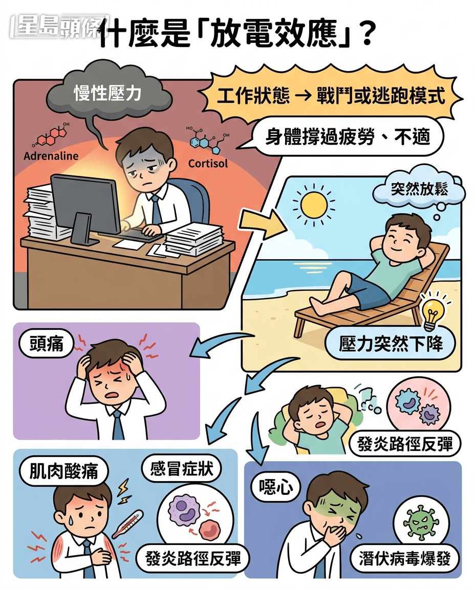 「放電效應（let-down effect）」